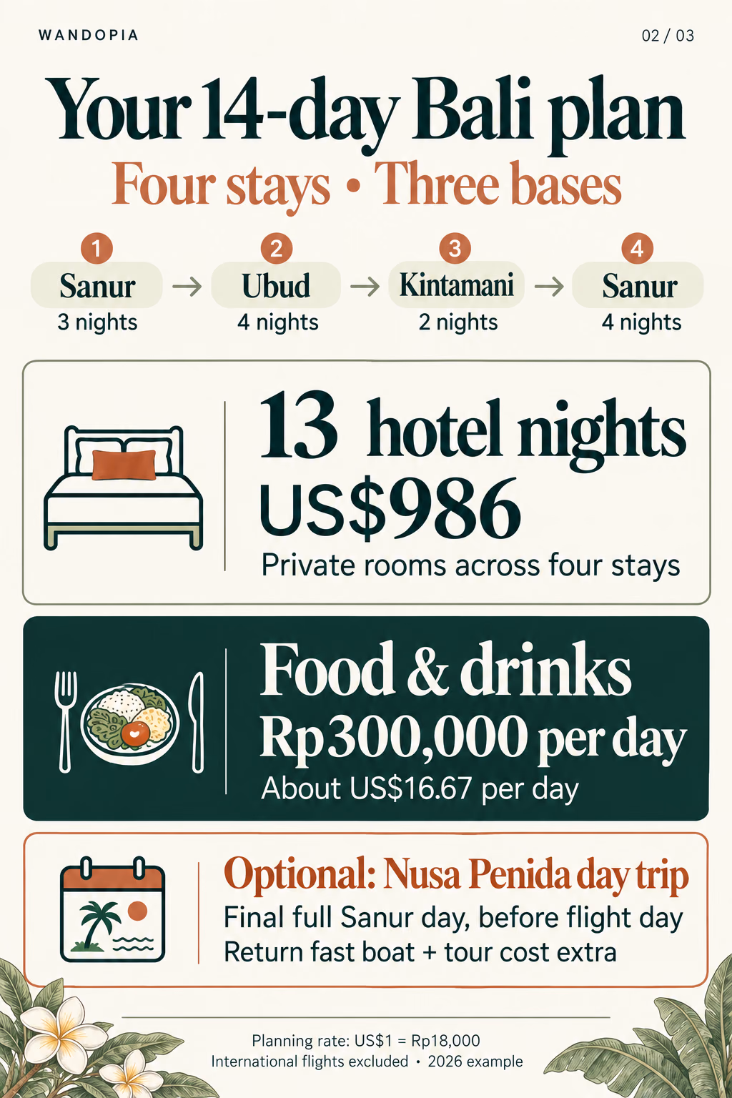 Sanur 3 nights, Ubud 4 nights, Kintamani 2 nights, Sanur 4 nights. Private rooms US$986 in total; food and drinks Rp300,000 per day. Optional Nusa Penida boat and tour cost extra.