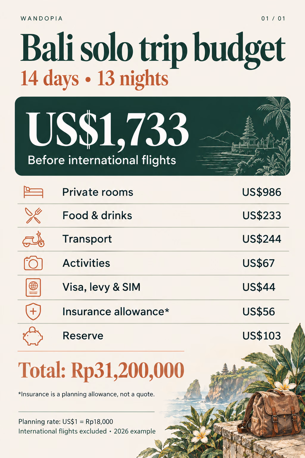 14-day Bali budget: US$1,733 or Rp31.2 million before international flights, including rooms, food, transport, activities, entry fees, insurance allowance, and reserve.