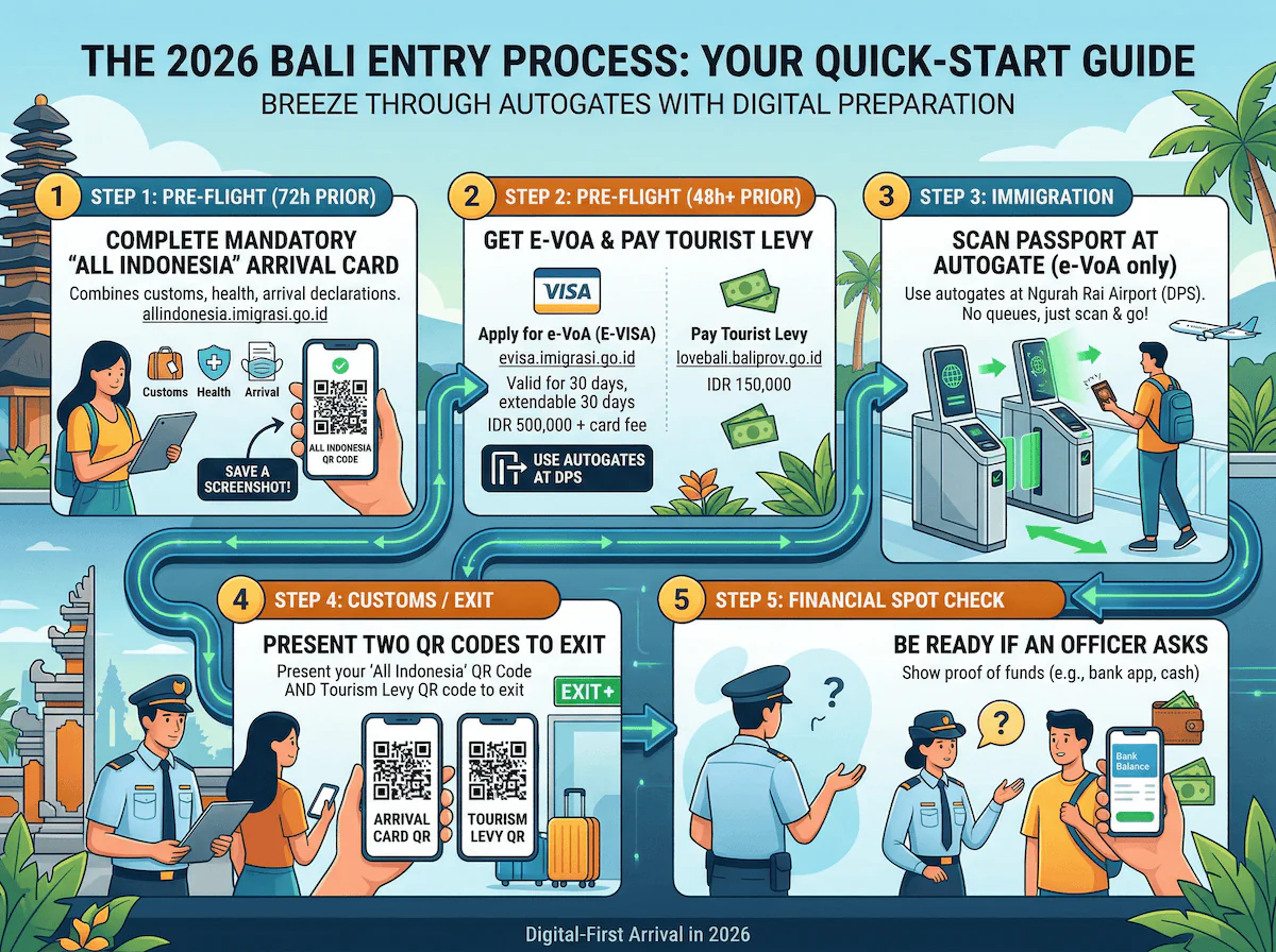 Bali 2026 entry process infographic showing e-VOA, All Indonesia arrival card, tourist levy, immigration, and customs QR code steps