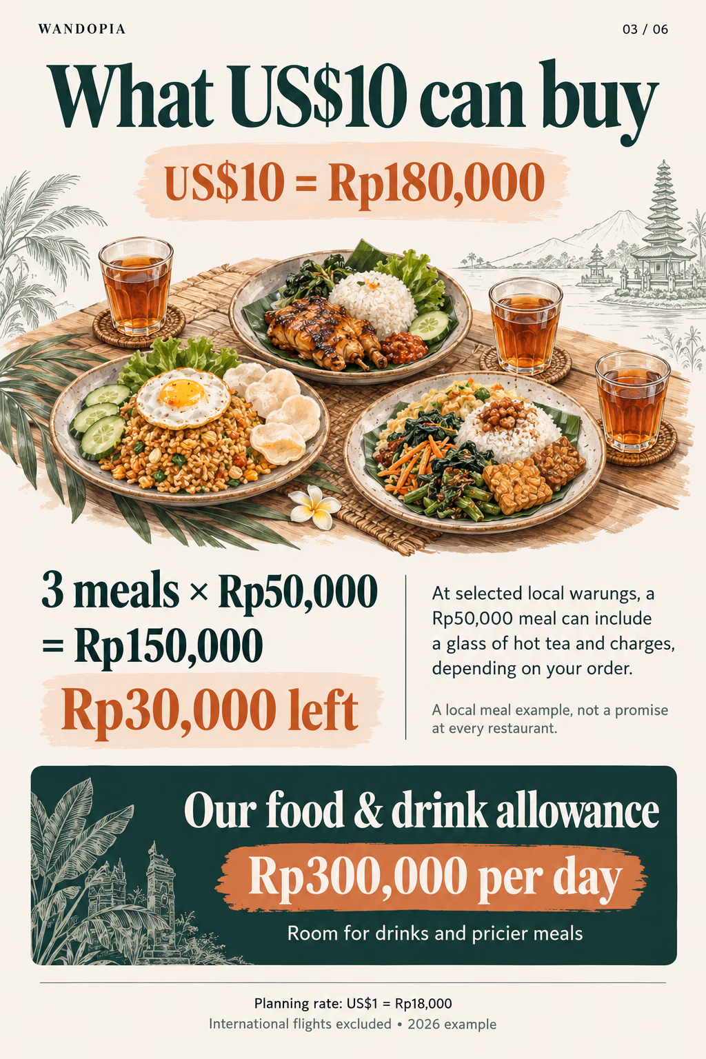 At Rp18,000 per US dollar, three local meals at Rp50,000 each total Rp150,000 with Rp30,000 left from US$10. The main food and drinks allowance is Rp300,000 per day.