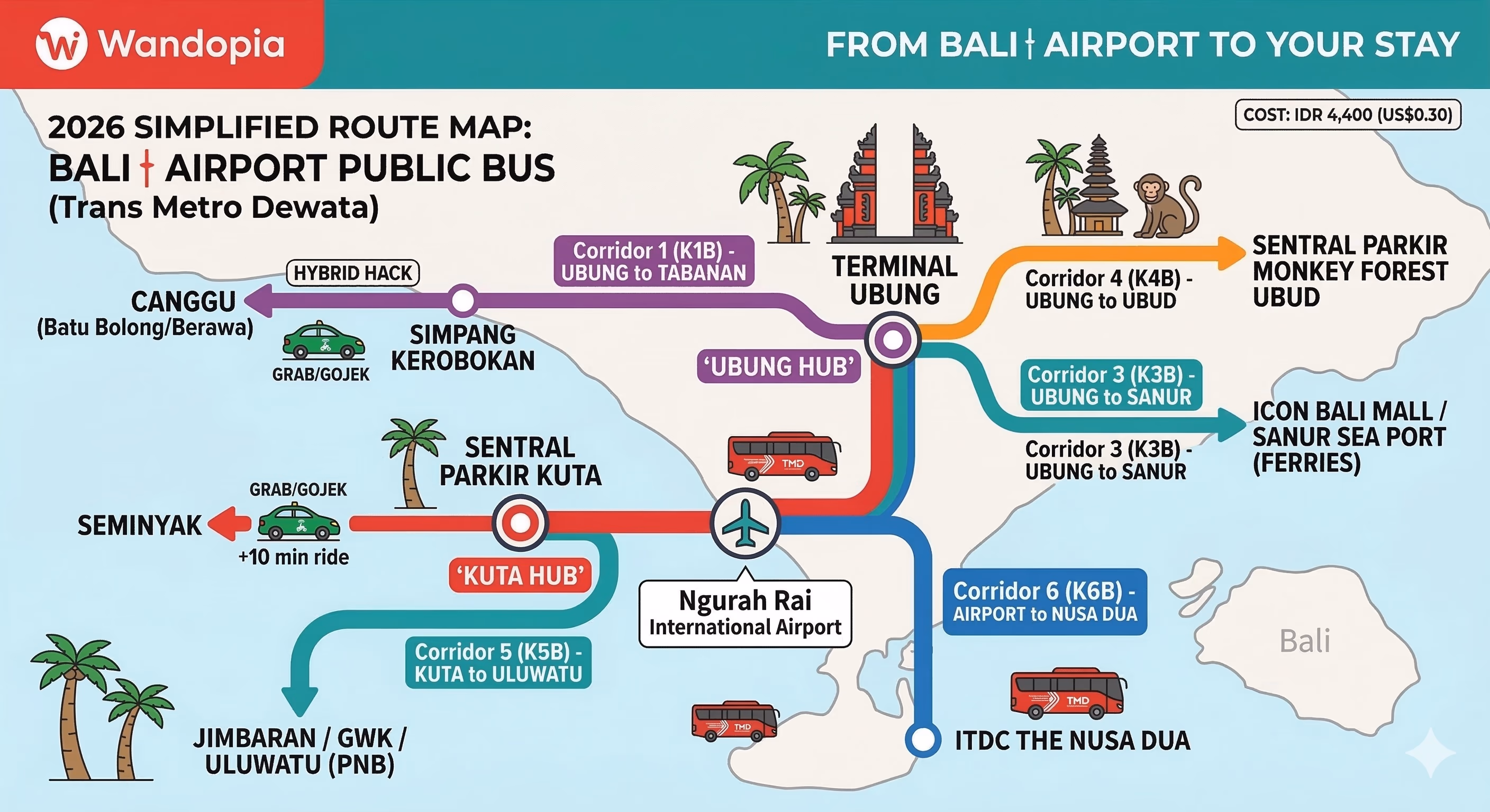 Trans Metro Dewata 2026 simplified route map showing all 6 corridors connecting airport, Kuta, Ubud, Sanur, Nusa Dua, Jimbaran, Canggu, and Tabanan